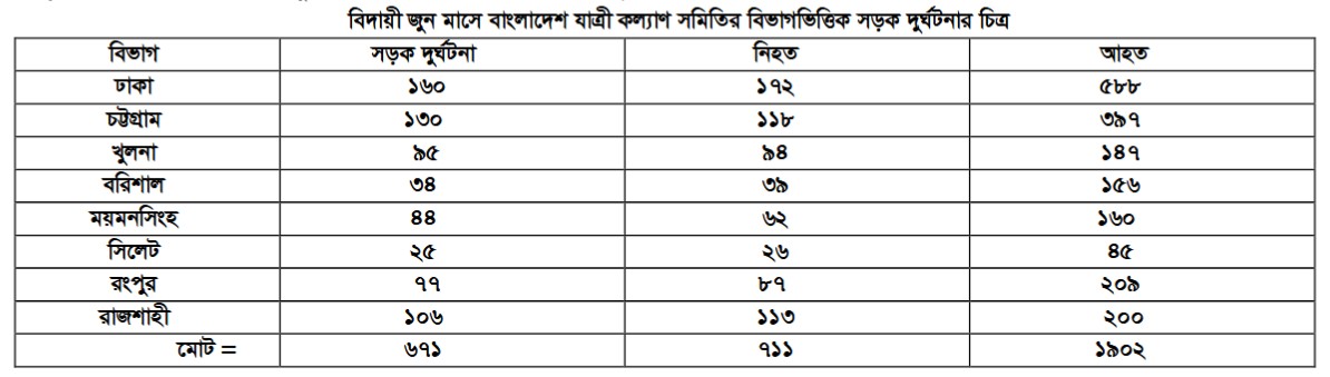 বিদায়ী জুন মাসে ৬৭১ সড়ক দুর্ঘটনায় ৭১১ জন নিহত আহত ১৯০২