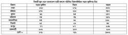 বিদায়ী জুন মাসে ৬৭১ সড়ক দুর্ঘটনায় ৭১১ জন নিহত আহত ১৯০২