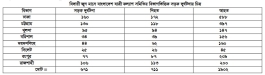বিদায়ী জুন মাসে ৬৭১ সড়ক দুর্ঘটনায় ৭১১ জন নিহত আহত ১৯০২